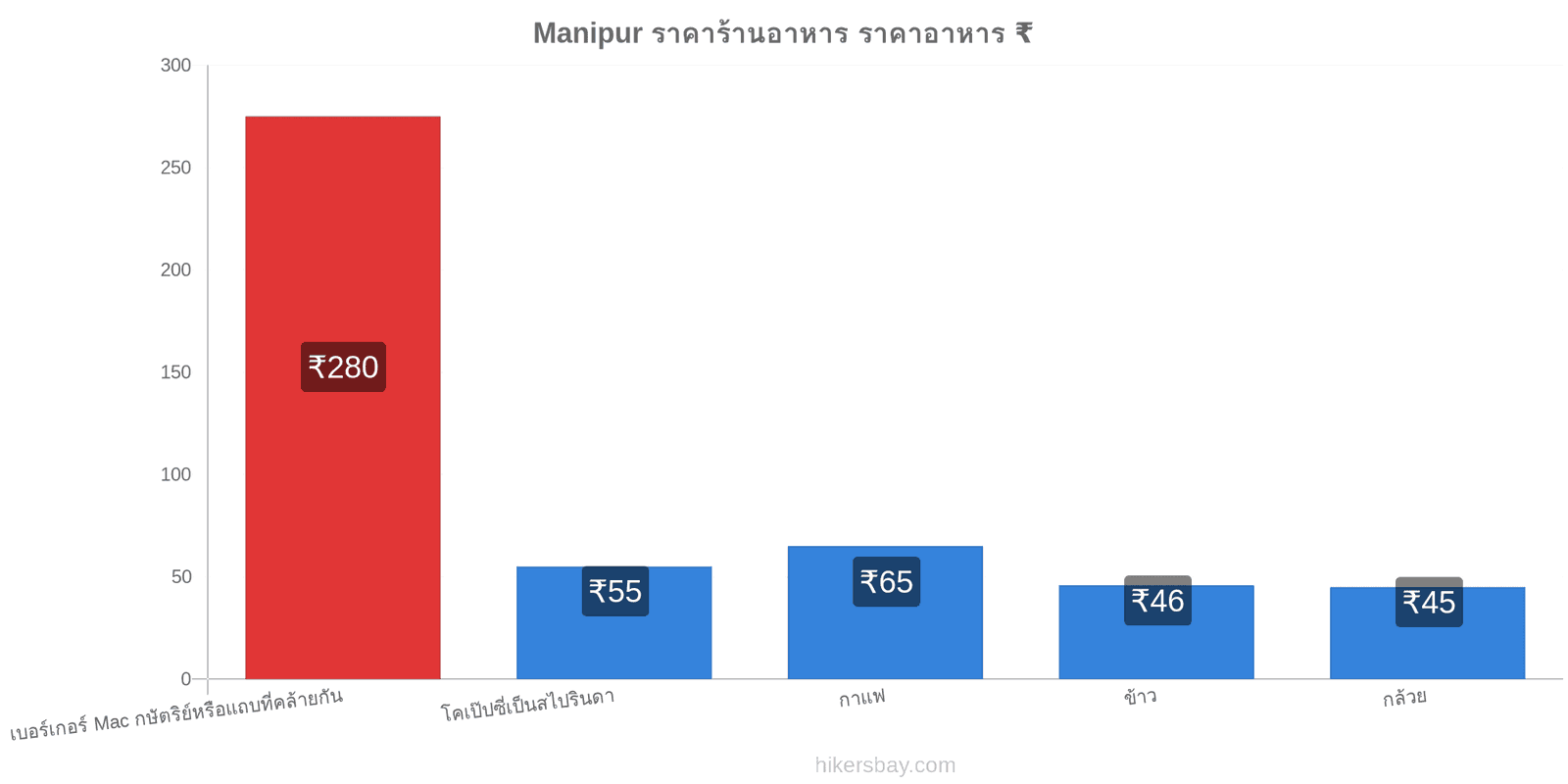 Manipur การเปลี่ยนแปลงราคา hikersbay.com