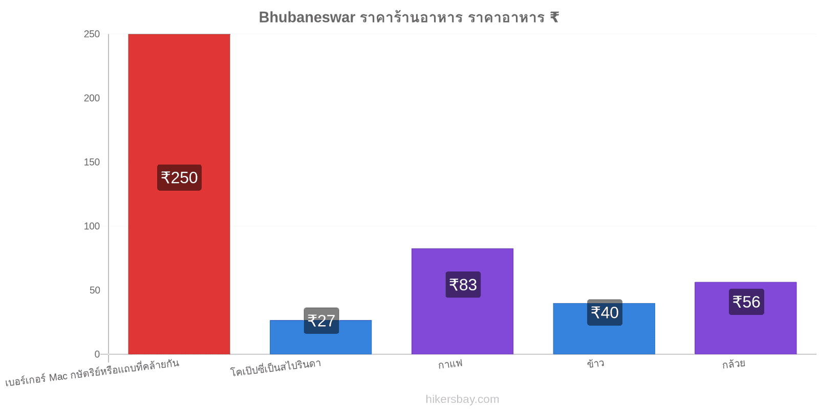 Bhubaneswar การเปลี่ยนแปลงราคา hikersbay.com