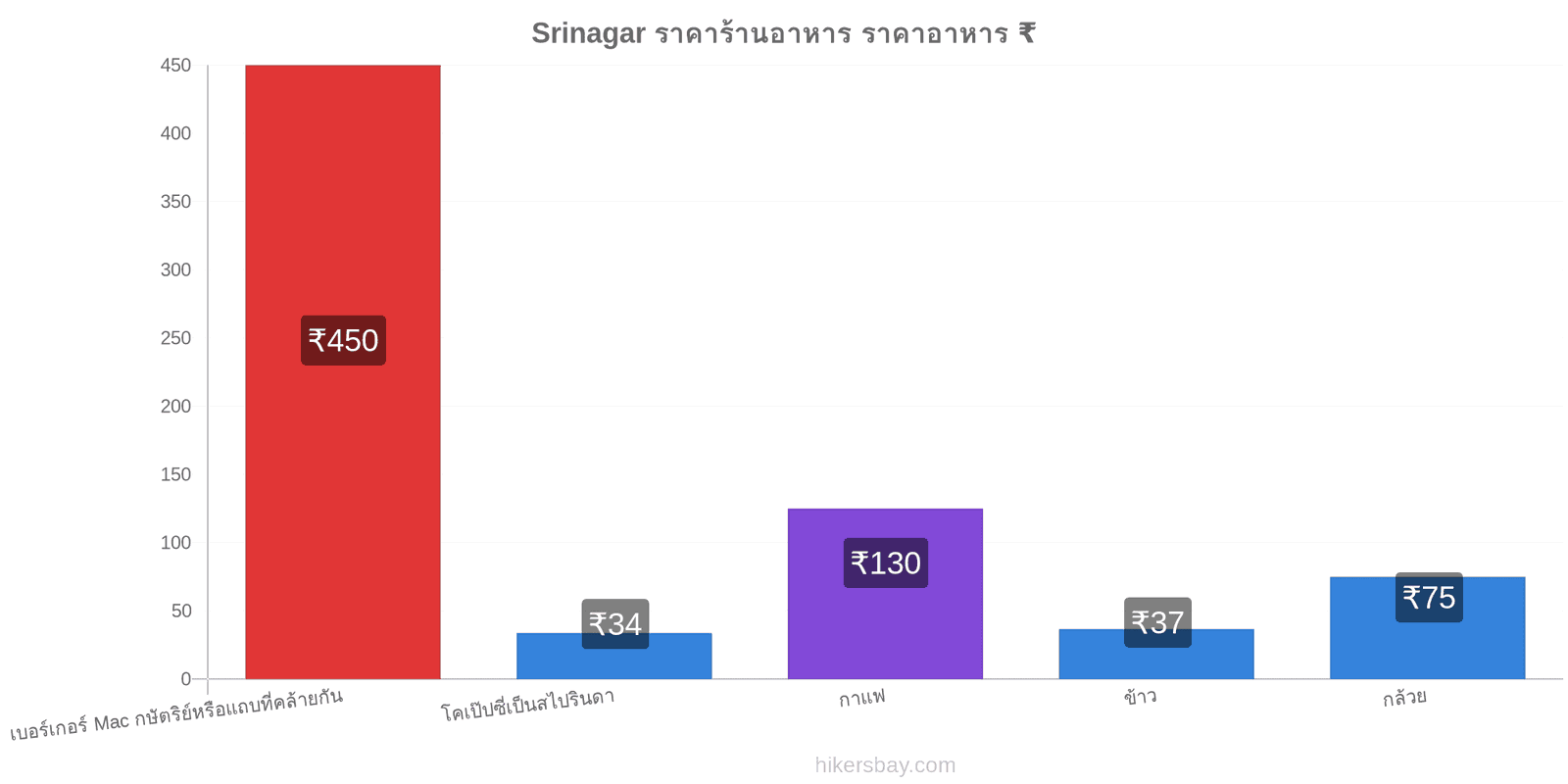 Srinagar การเปลี่ยนแปลงราคา hikersbay.com