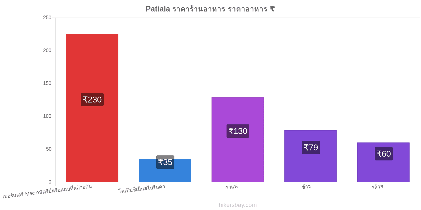 Patiala การเปลี่ยนแปลงราคา hikersbay.com