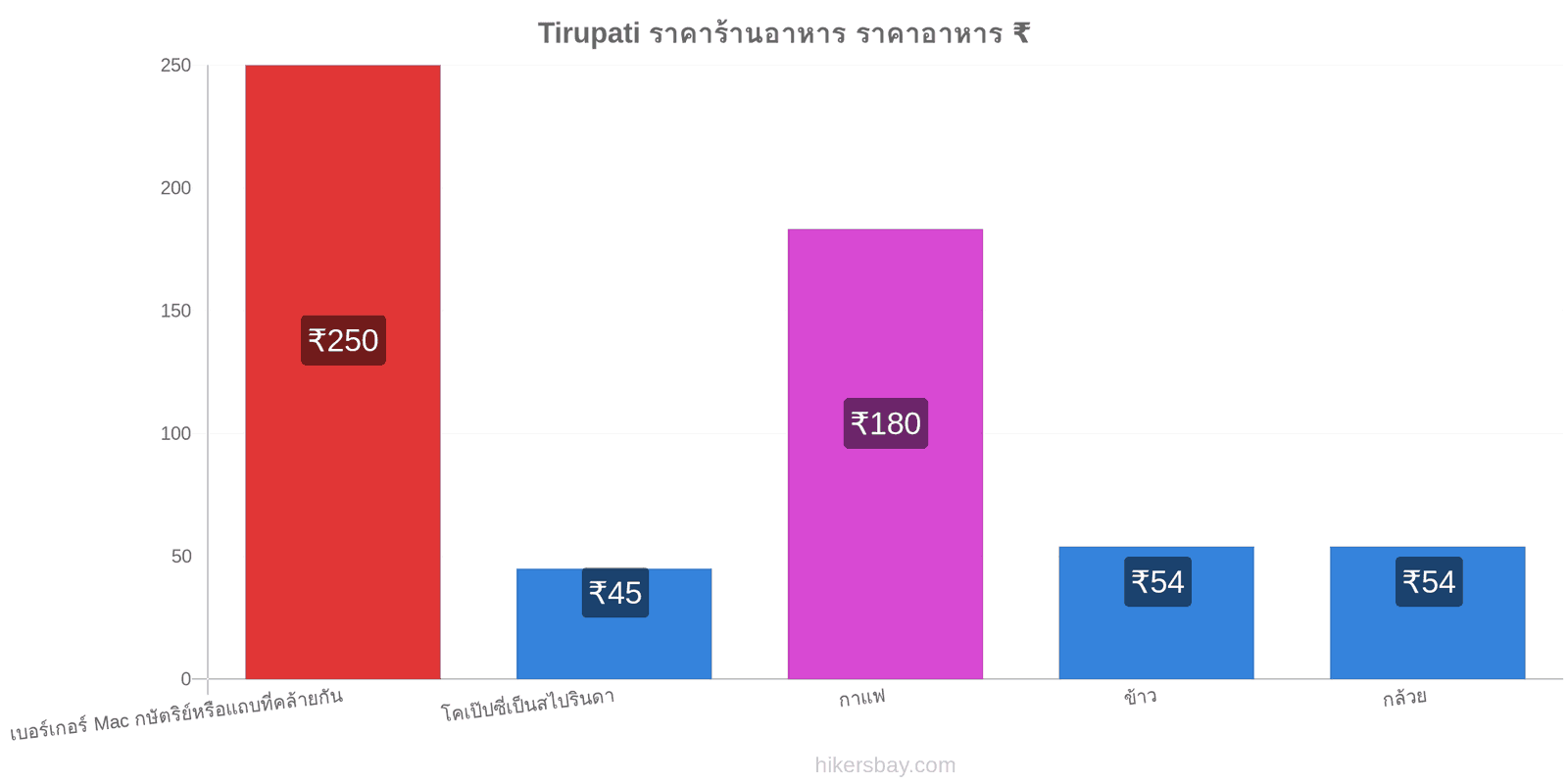 Tirupati การเปลี่ยนแปลงราคา hikersbay.com