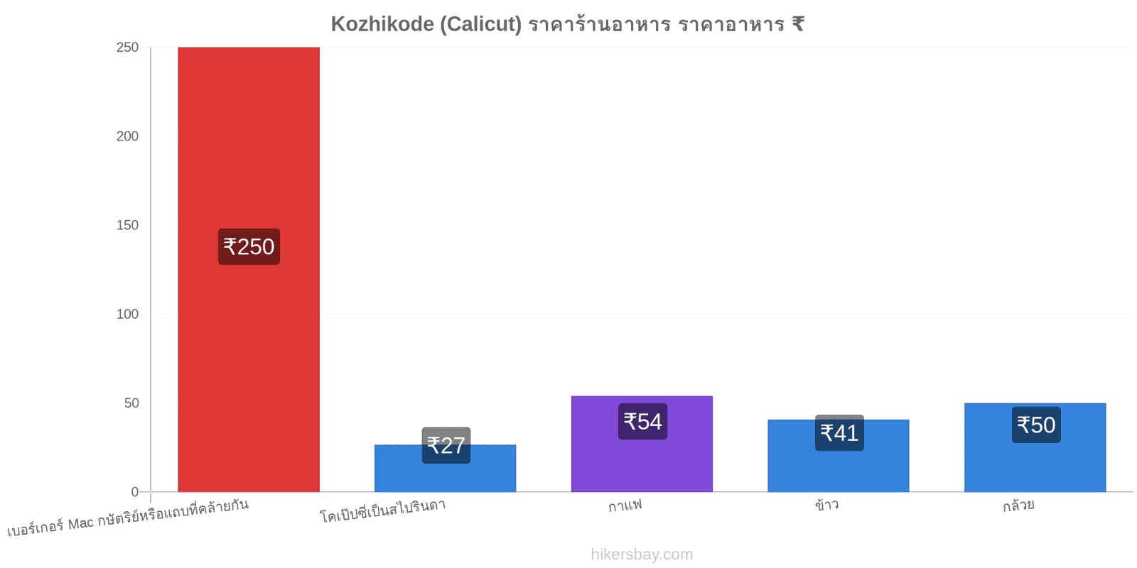 Kozhikode (Calicut) การเปลี่ยนแปลงราคา hikersbay.com