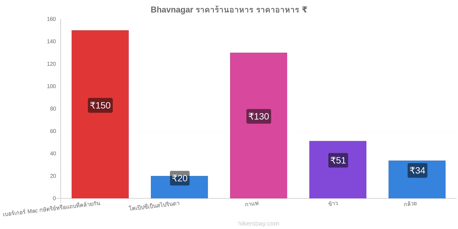 Bhavnagar การเปลี่ยนแปลงราคา hikersbay.com