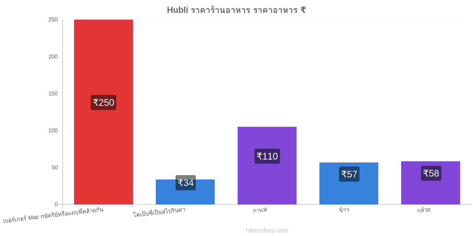 Hubli การเปลี่ยนแปลงราคา hikersbay.com