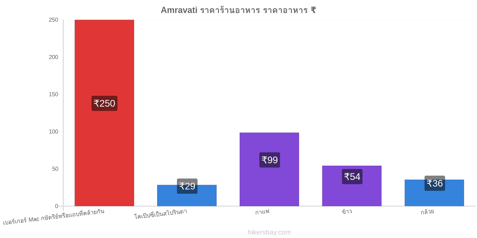 Amravati การเปลี่ยนแปลงราคา hikersbay.com