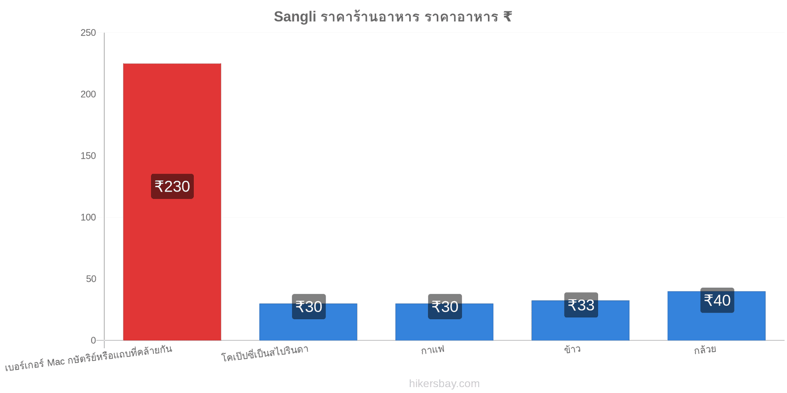 Sangli การเปลี่ยนแปลงราคา hikersbay.com