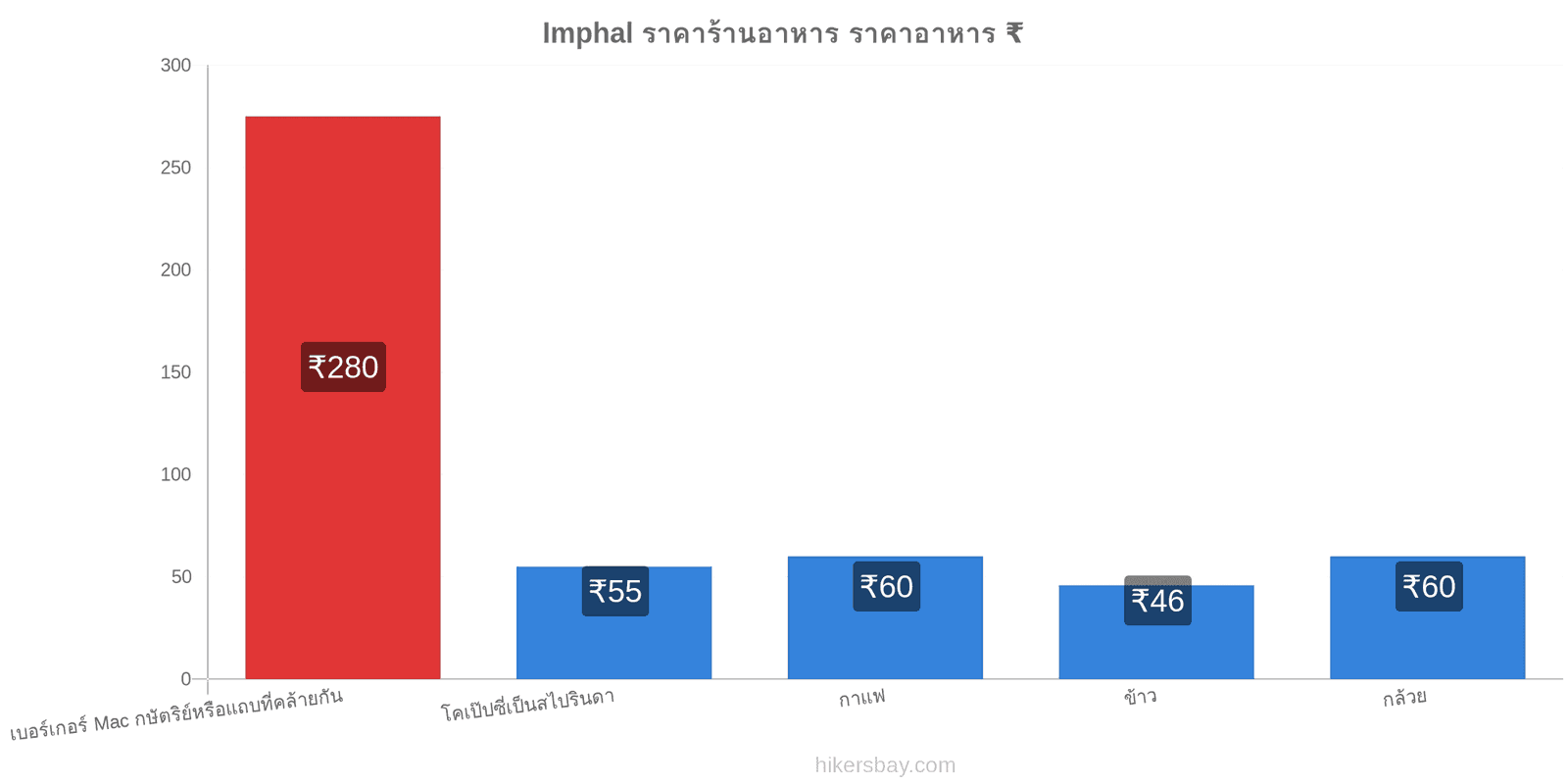 Imphal การเปลี่ยนแปลงราคา hikersbay.com