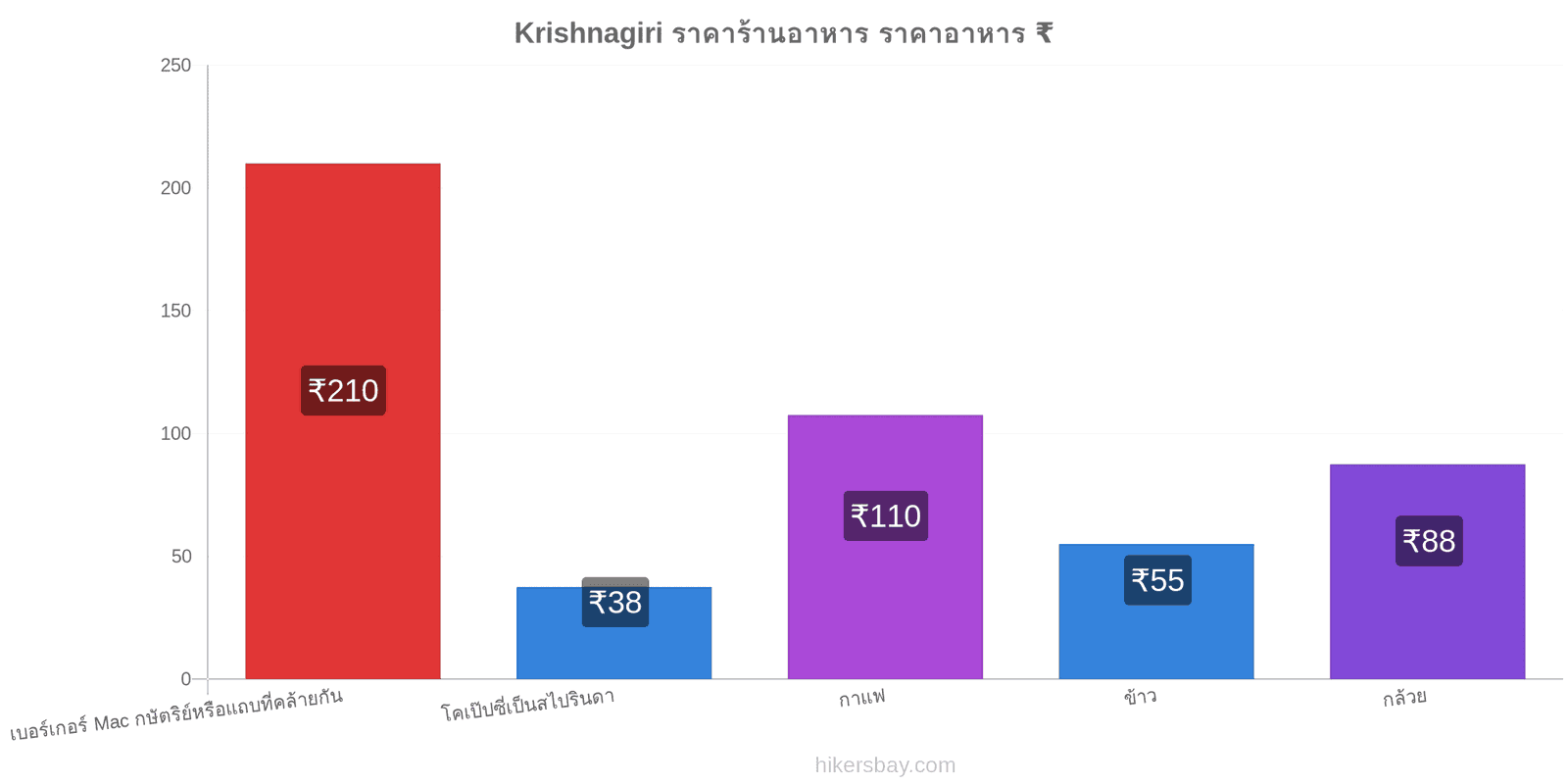 Krishnagiri การเปลี่ยนแปลงราคา hikersbay.com