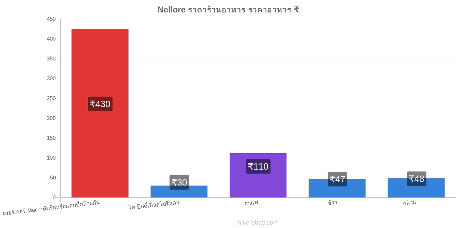 Nellore การเปลี่ยนแปลงราคา hikersbay.com