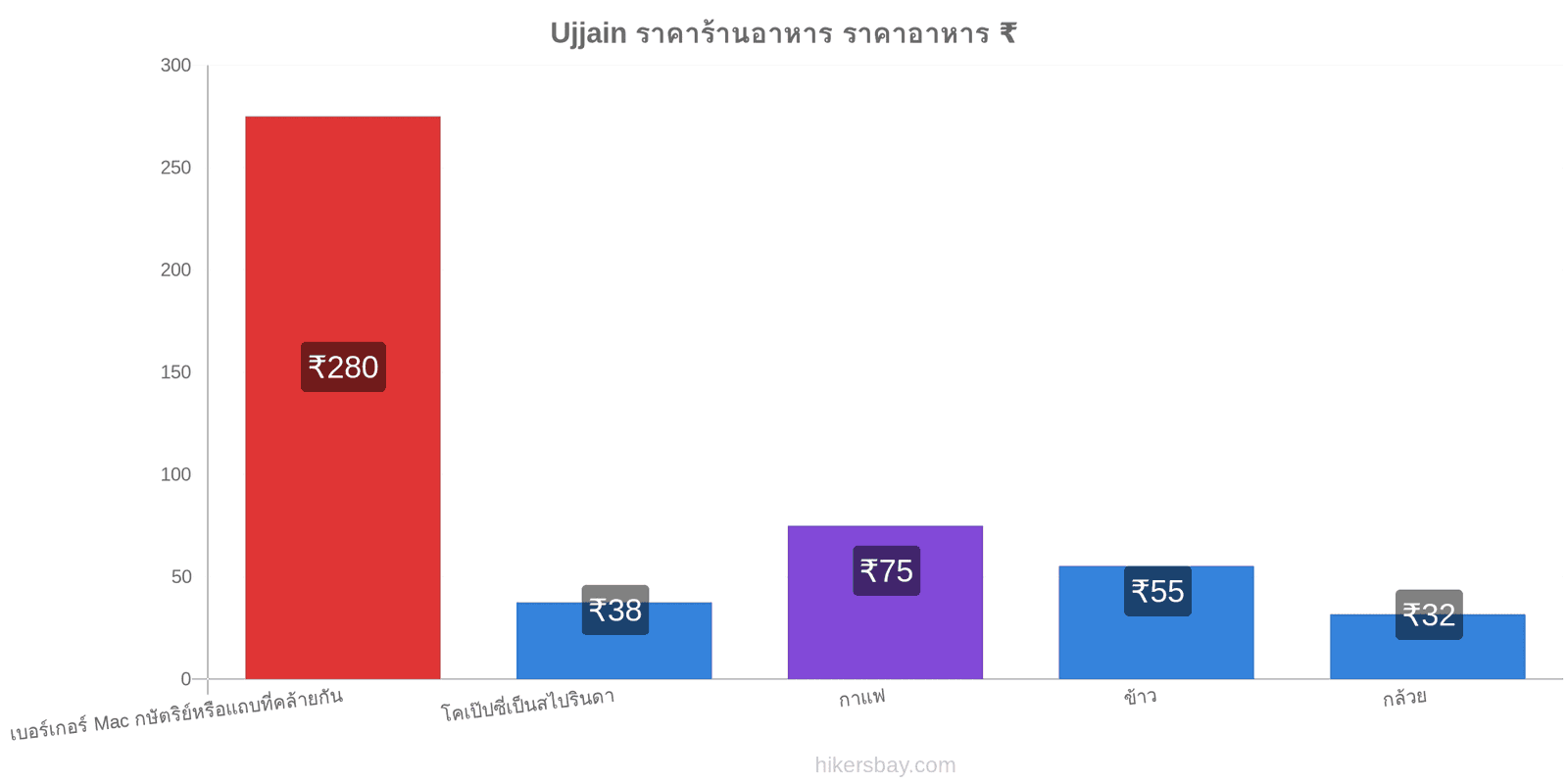 Ujjain การเปลี่ยนแปลงราคา hikersbay.com