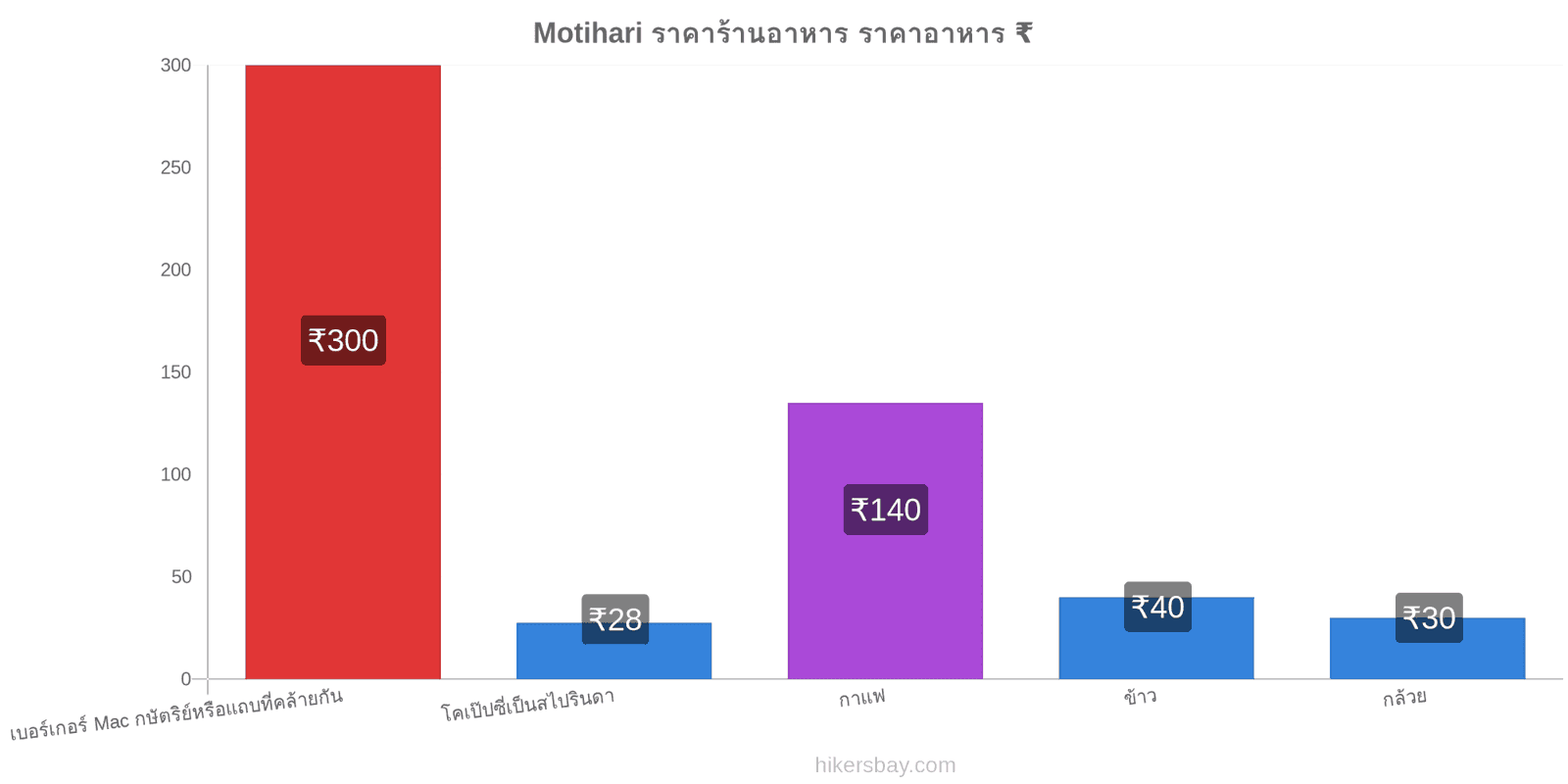 Motihari การเปลี่ยนแปลงราคา hikersbay.com