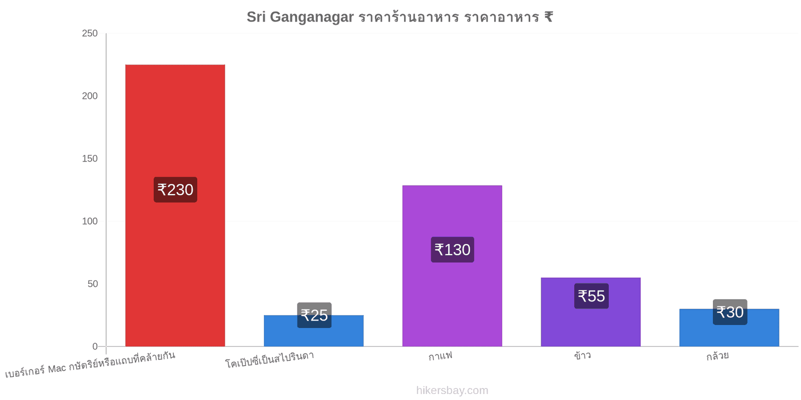 Sri Ganganagar การเปลี่ยนแปลงราคา hikersbay.com