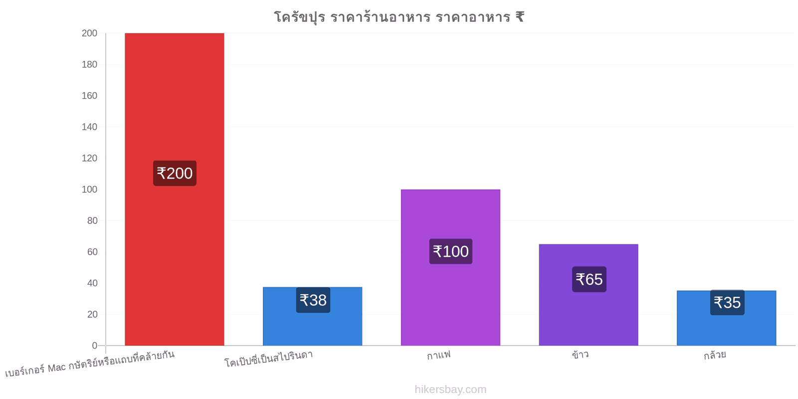 โครัขปุร การเปลี่ยนแปลงราคา hikersbay.com