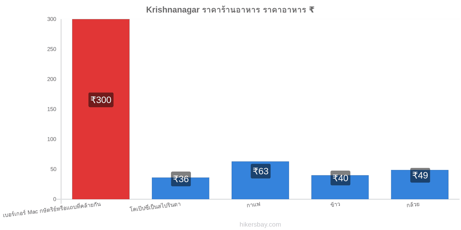 Krishnanagar การเปลี่ยนแปลงราคา hikersbay.com