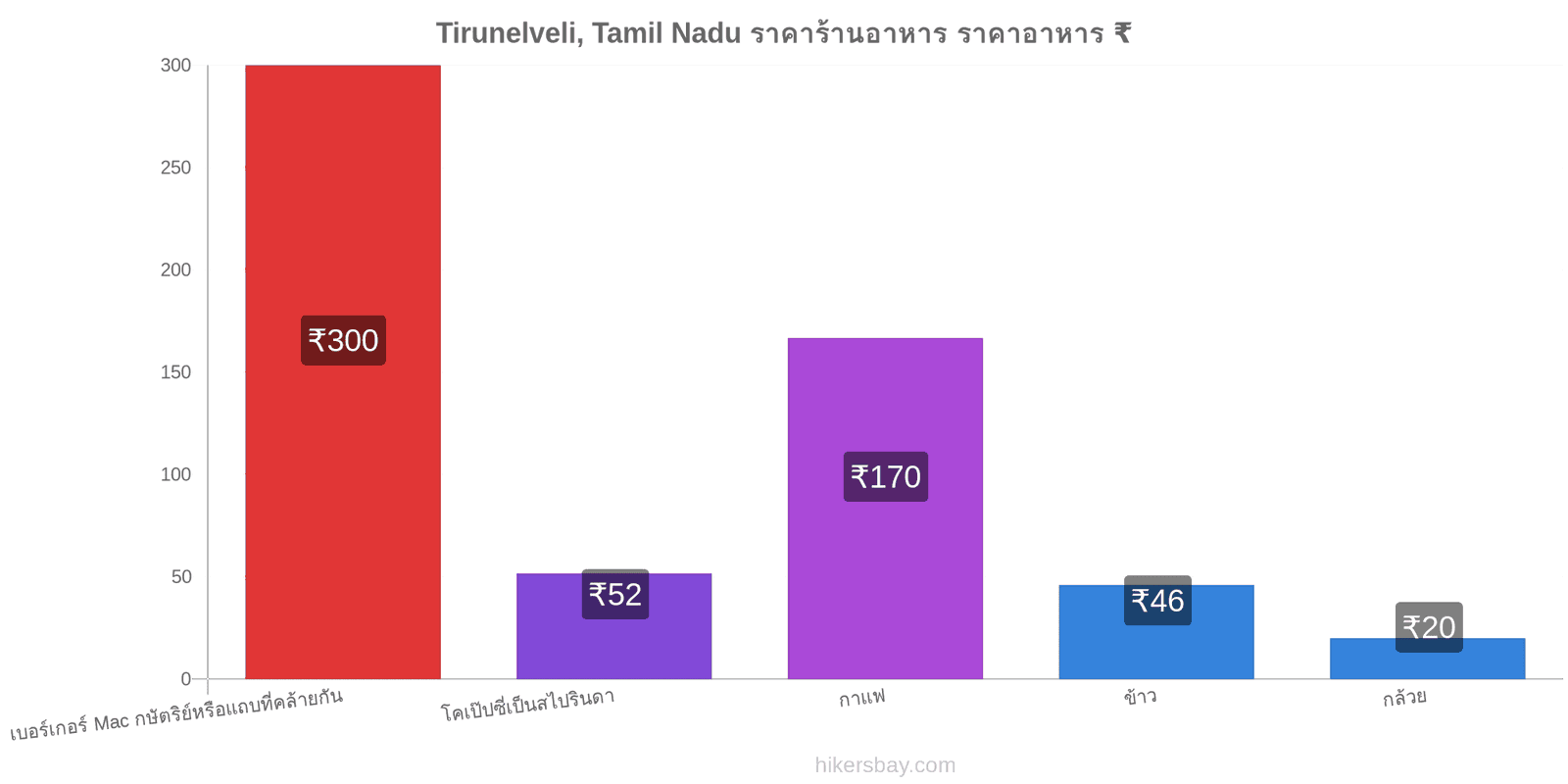 Tirunelveli, Tamil Nadu การเปลี่ยนแปลงราคา hikersbay.com