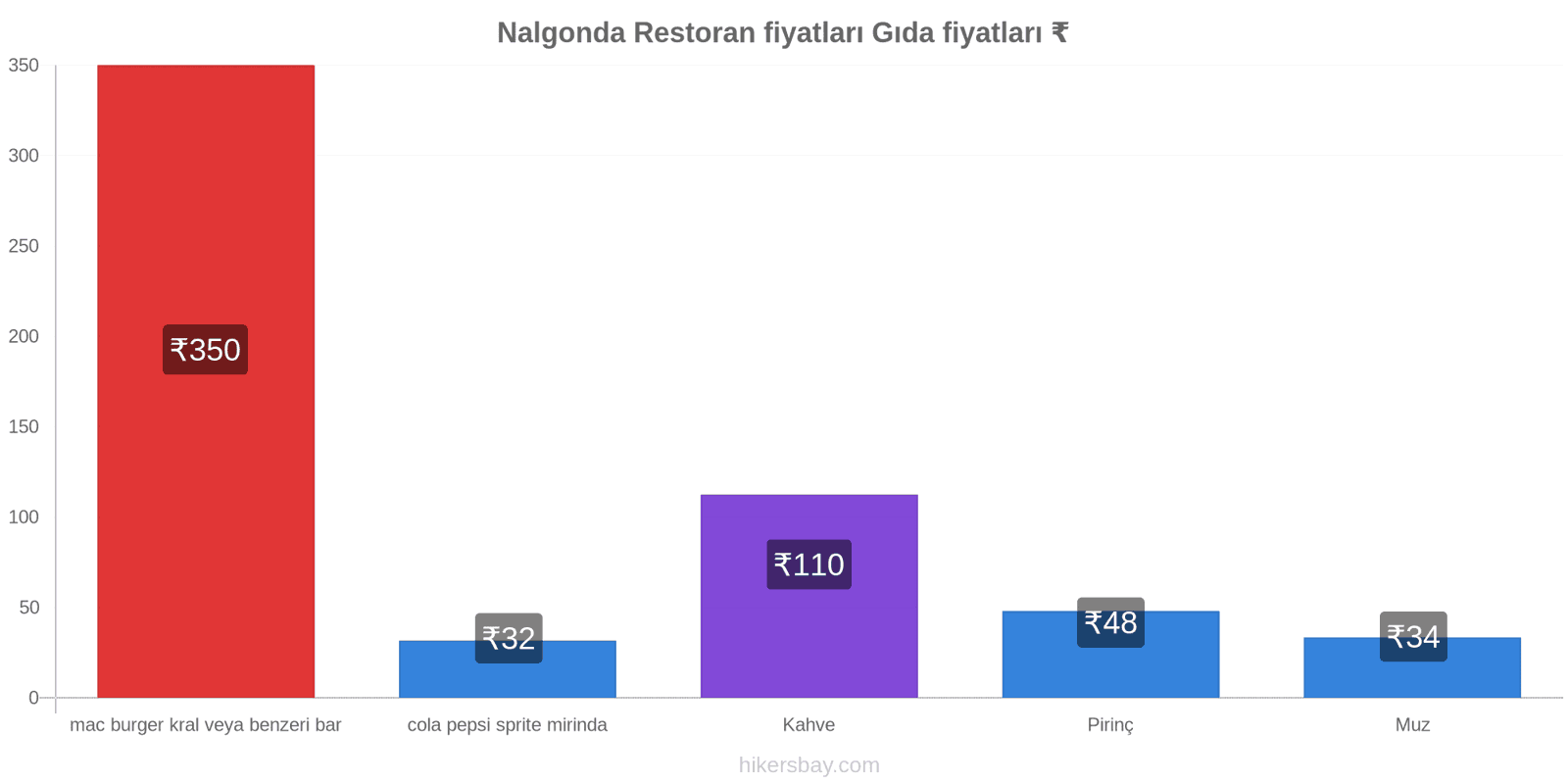 Nalgonda fiyat değişiklikleri hikersbay.com