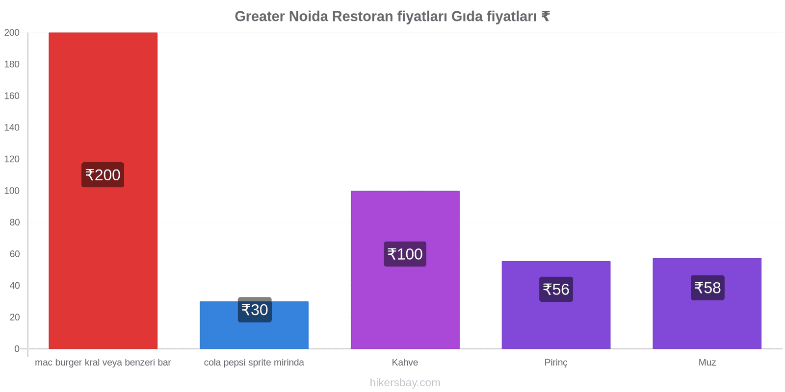 Greater Noida fiyat değişiklikleri hikersbay.com