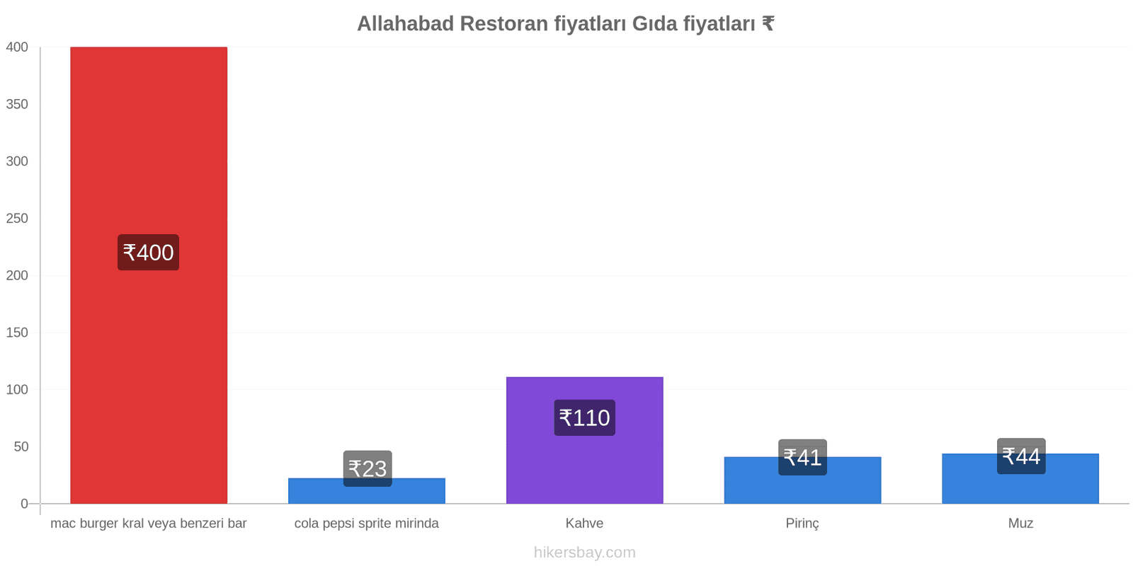 Allahabad fiyat değişiklikleri hikersbay.com