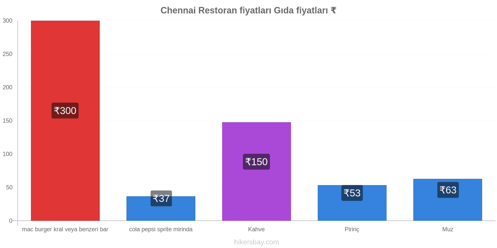 Chennai fiyat değişiklikleri hikersbay.com