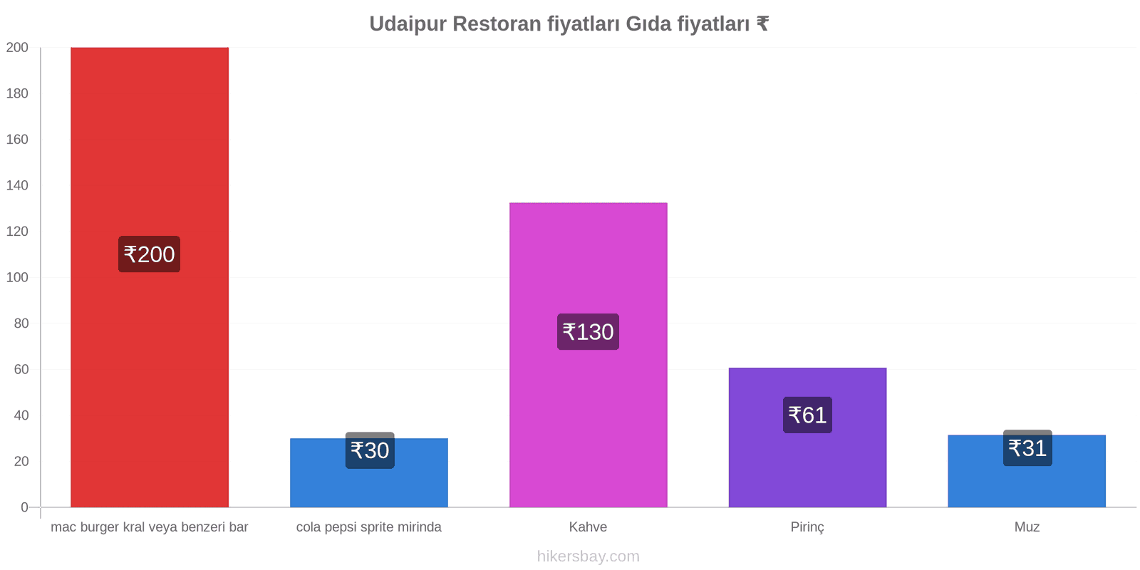 Udaipur fiyat değişiklikleri hikersbay.com