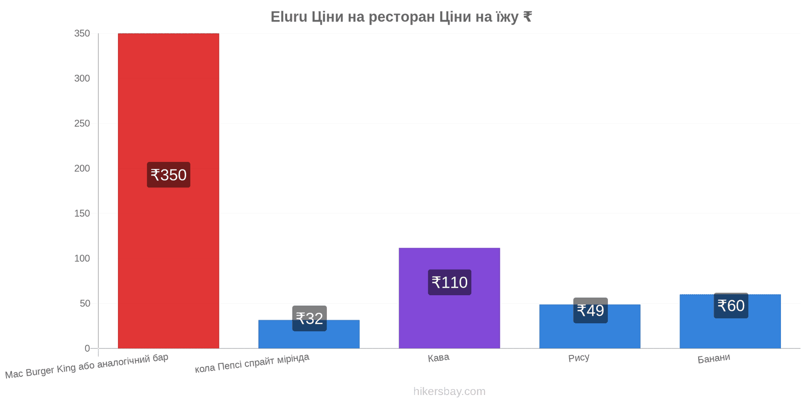 Eluru зміни цін hikersbay.com