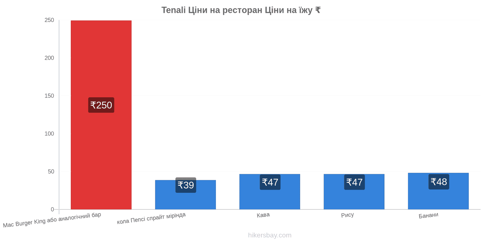 Tenali зміни цін hikersbay.com