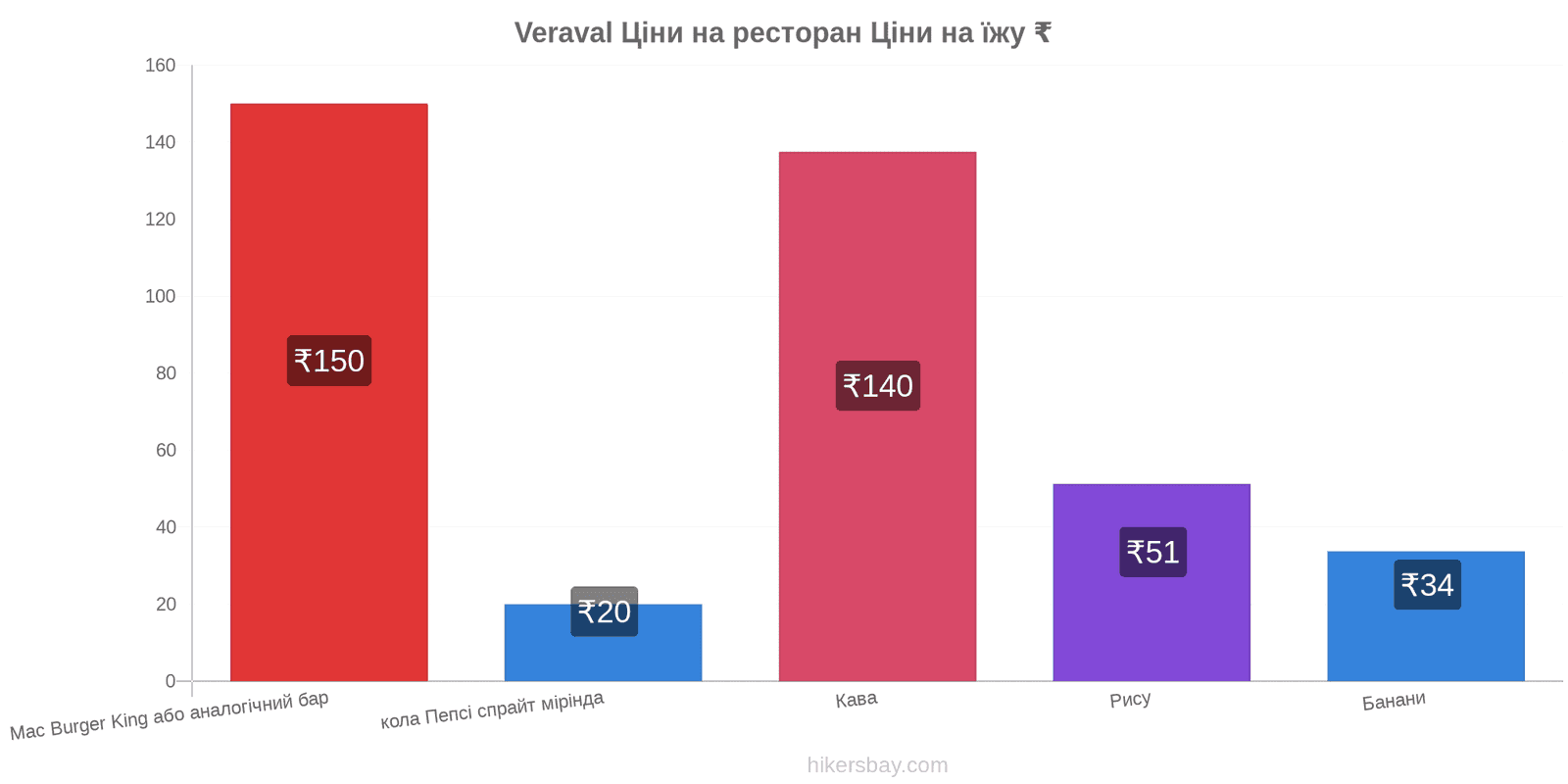 Veraval зміни цін hikersbay.com