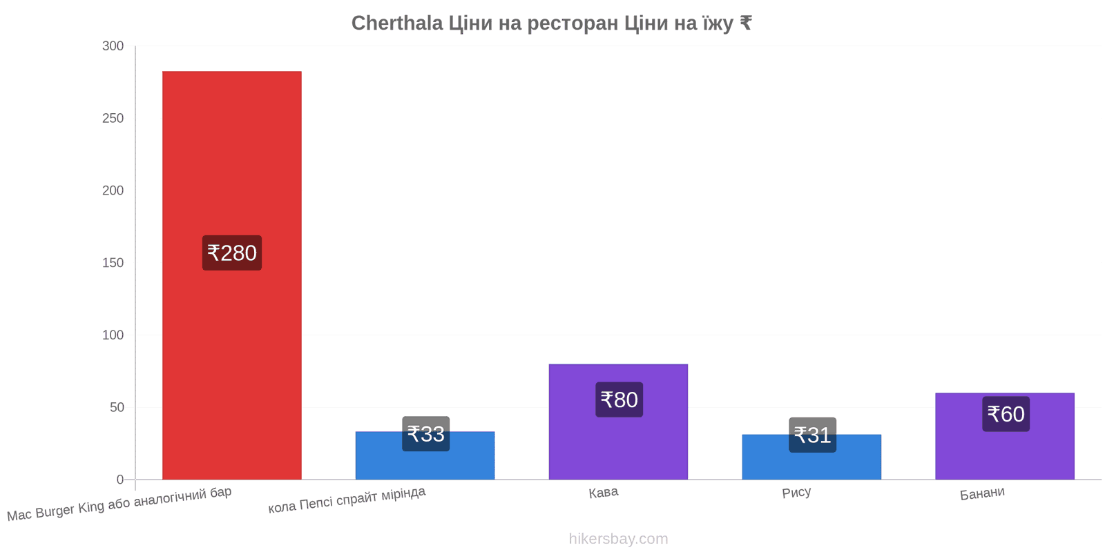 Cherthala зміни цін hikersbay.com