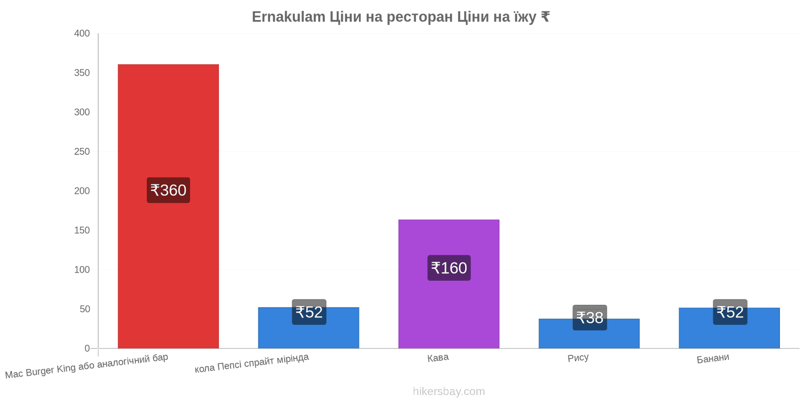 Ernakulam зміни цін hikersbay.com