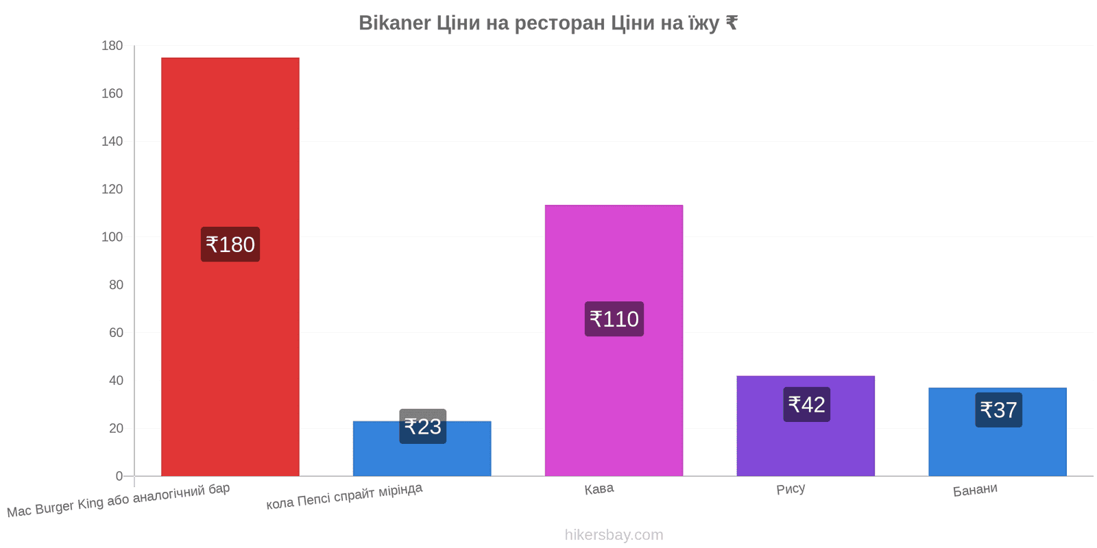 Bikaner зміни цін hikersbay.com