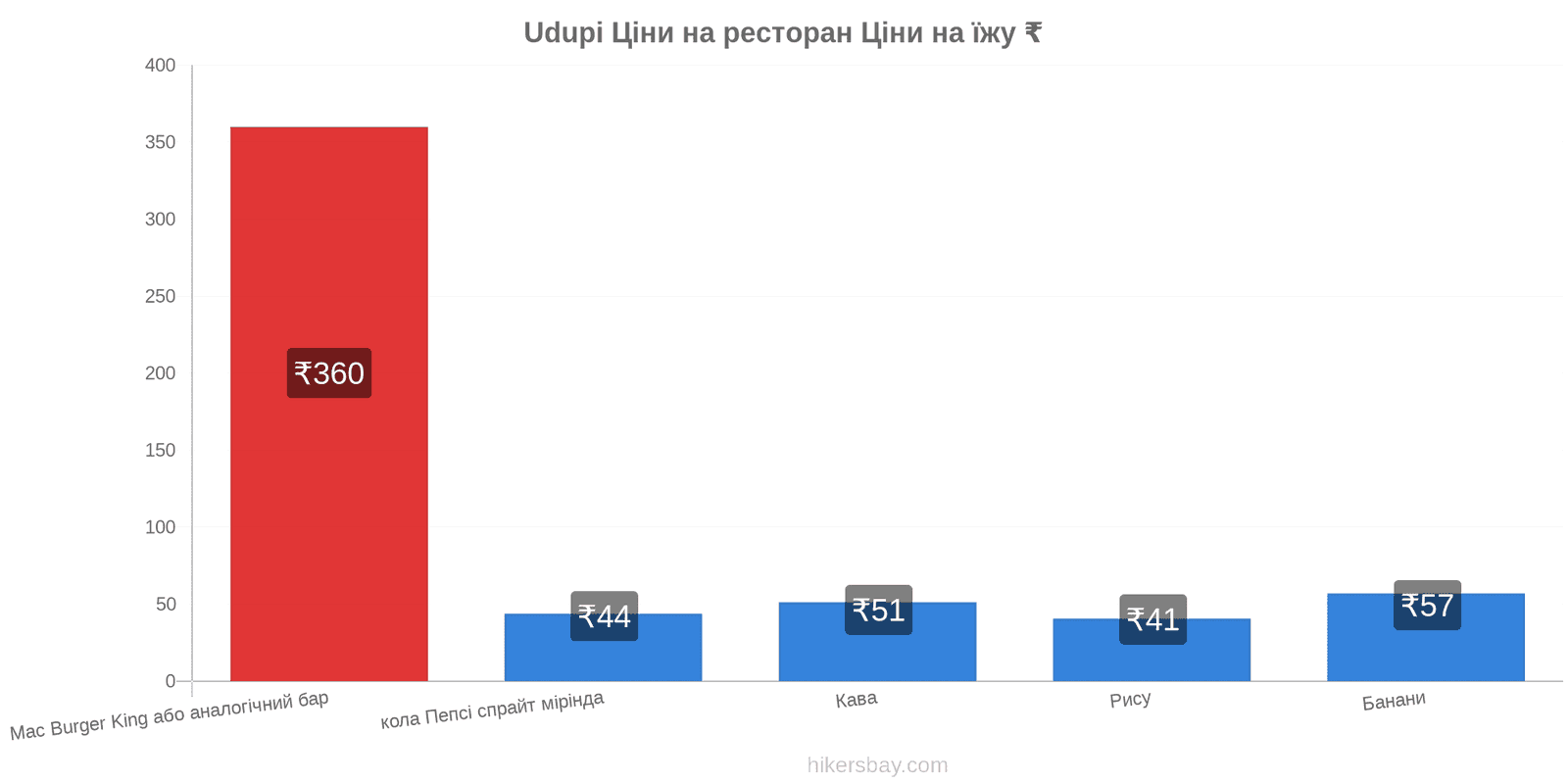 Udupi зміни цін hikersbay.com