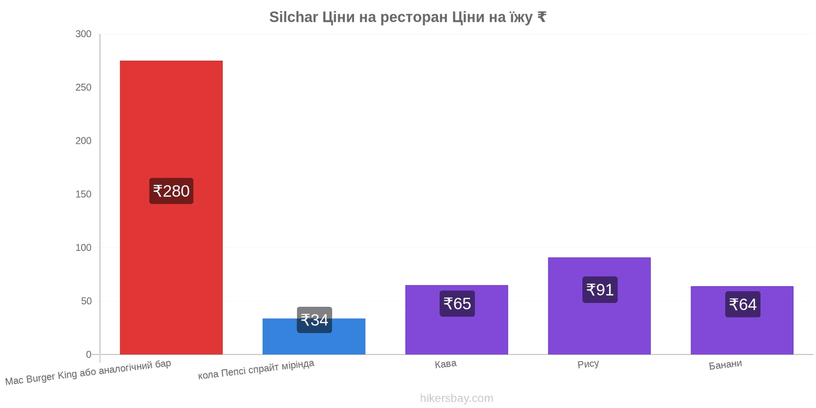 Silchar зміни цін hikersbay.com