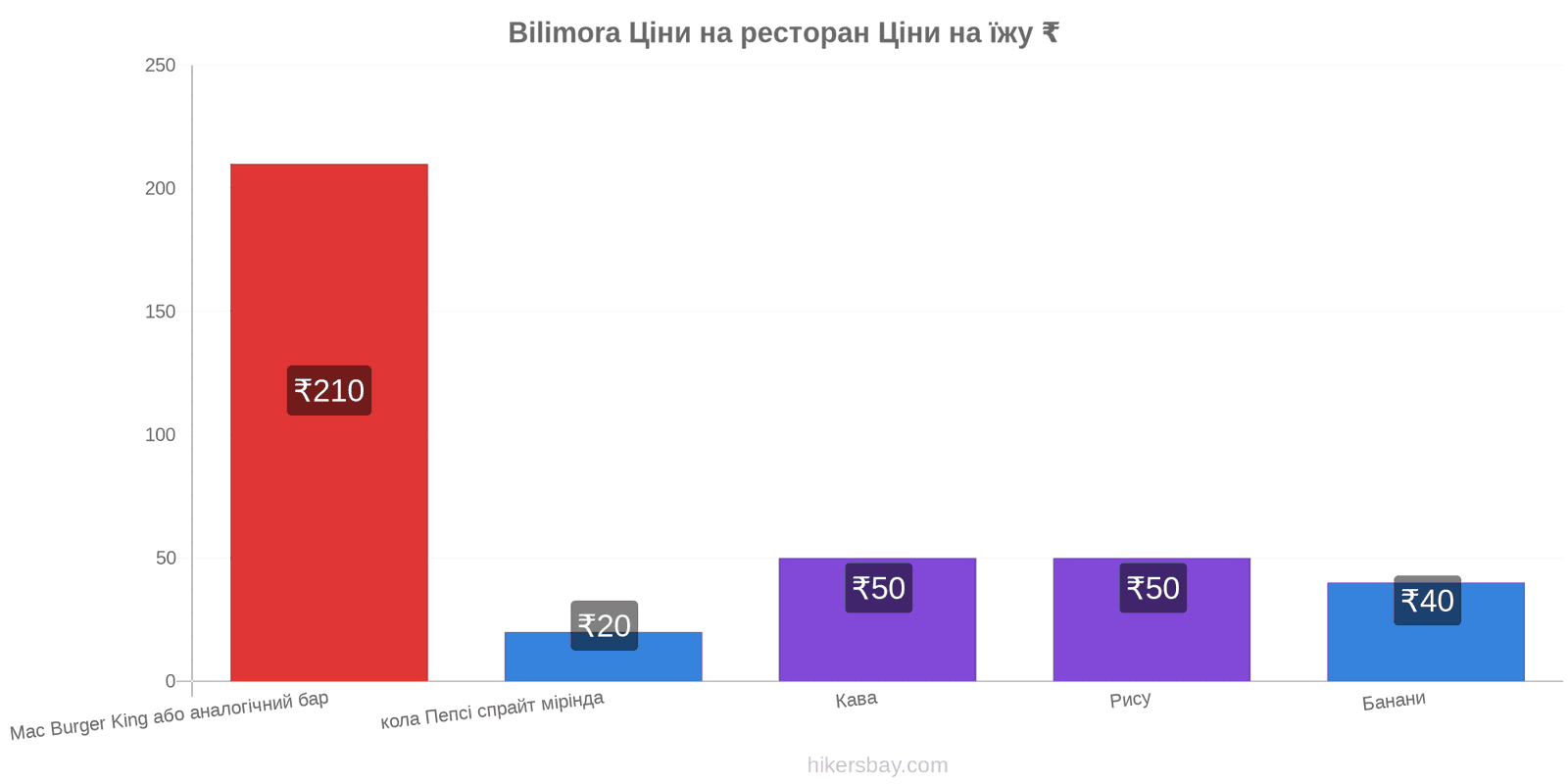 Bilimora зміни цін hikersbay.com