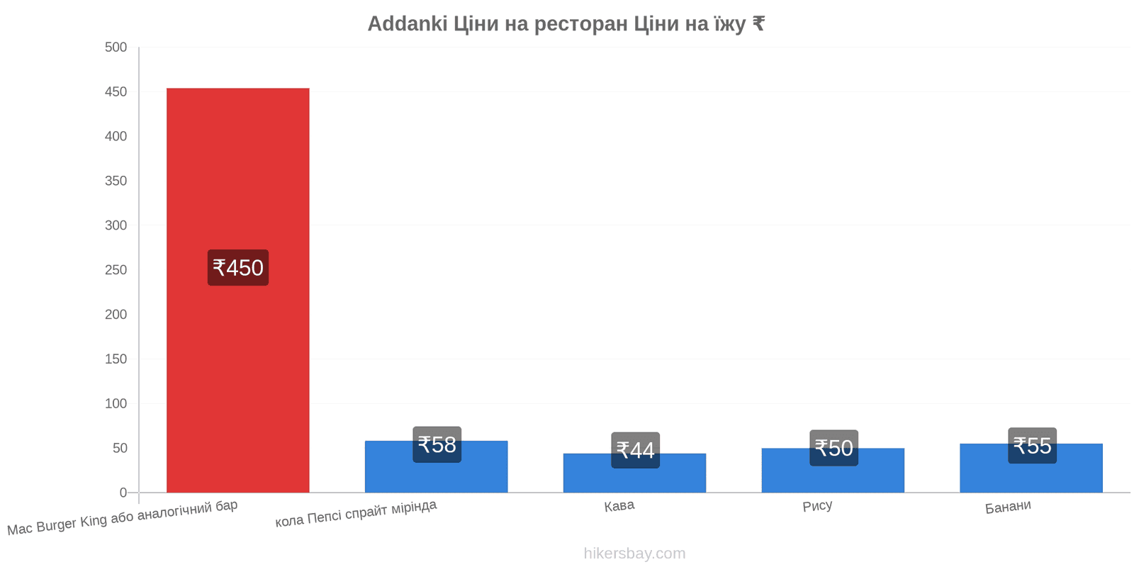 Addanki зміни цін hikersbay.com