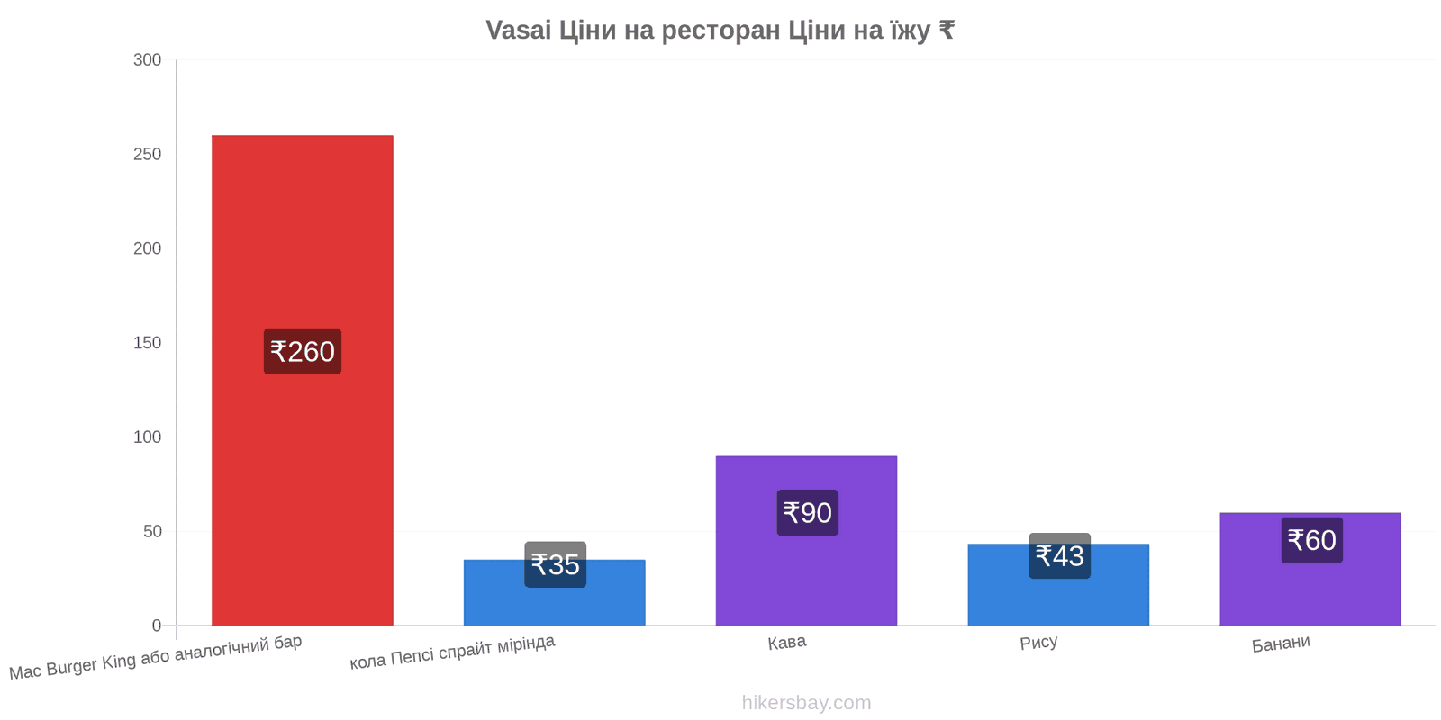 Vasai зміни цін hikersbay.com