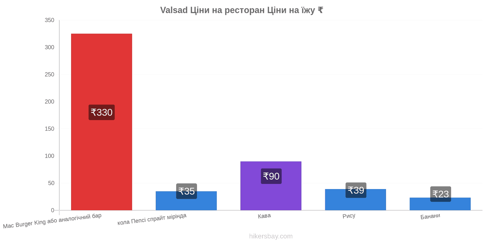 Valsad зміни цін hikersbay.com