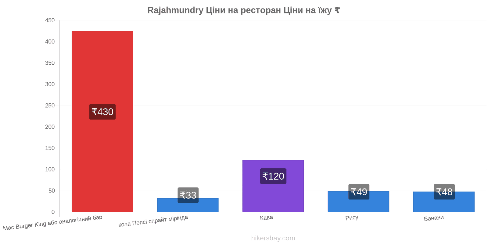 Rajahmundry зміни цін hikersbay.com