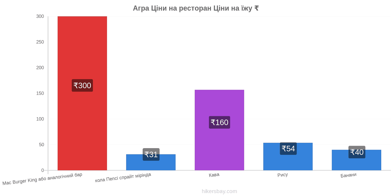 Агра зміни цін hikersbay.com