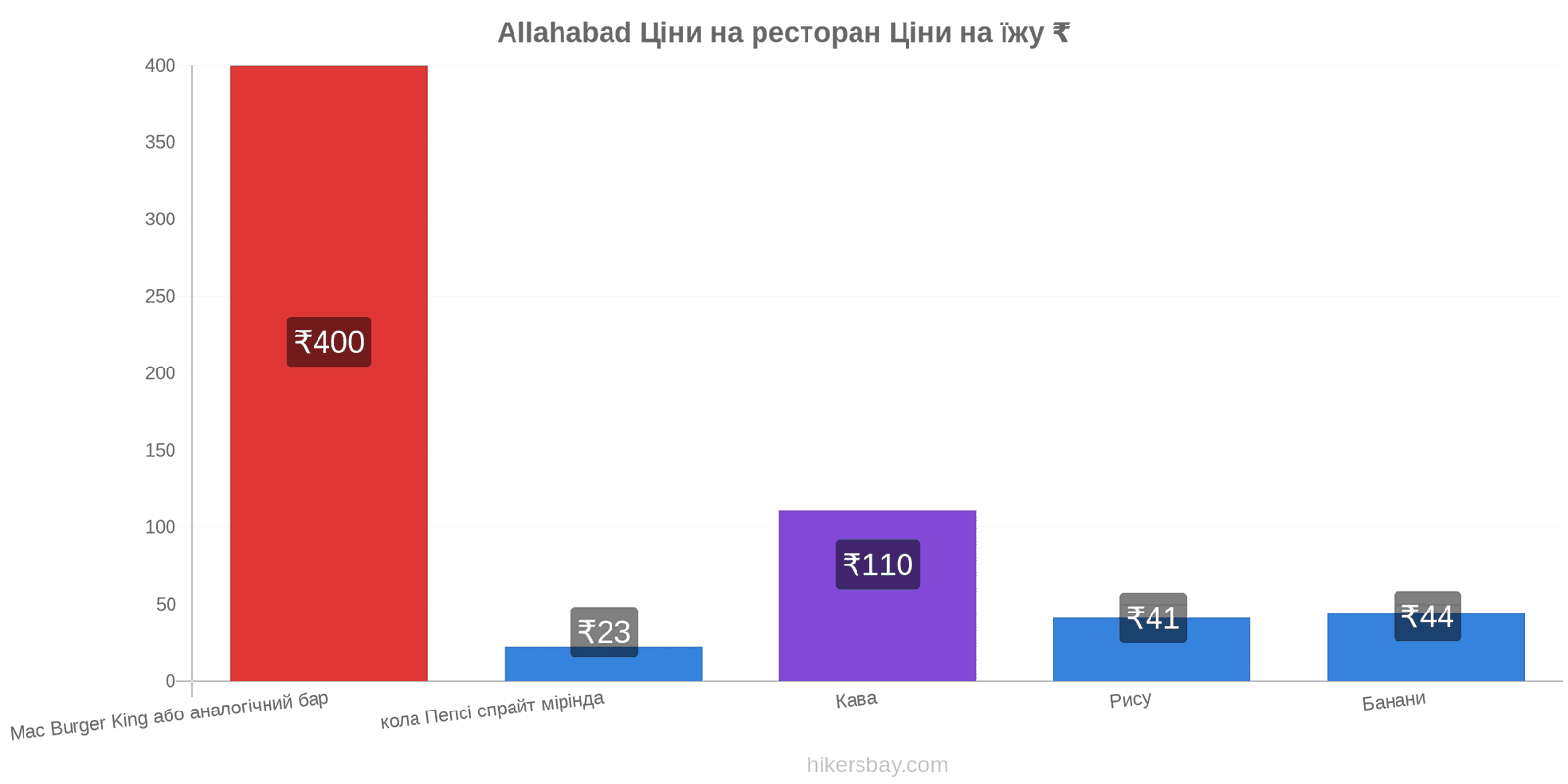 Allahabad зміни цін hikersbay.com