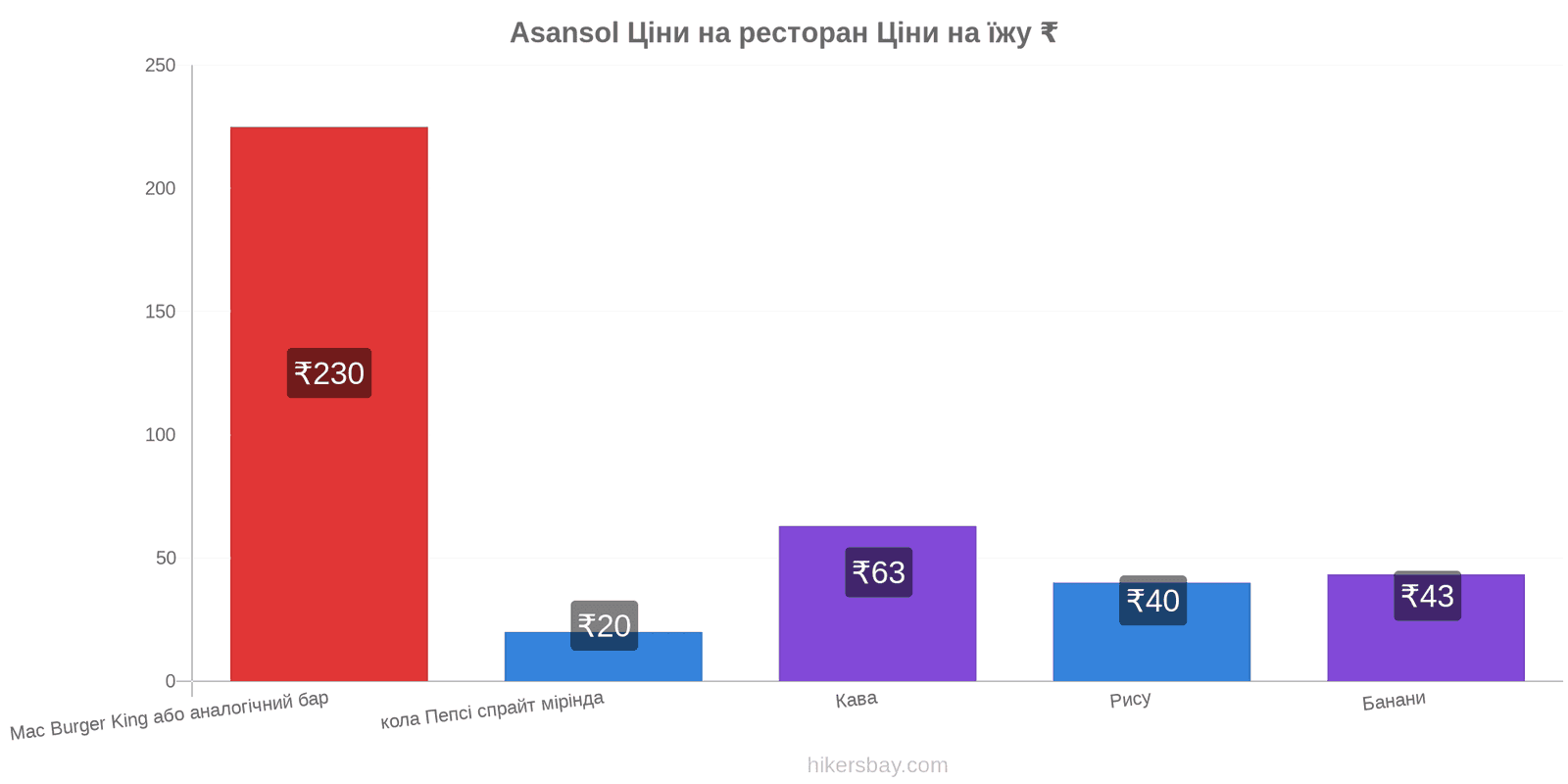 Asansol зміни цін hikersbay.com