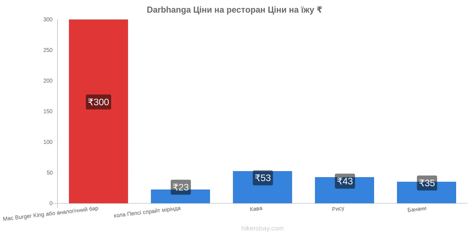 Darbhanga зміни цін hikersbay.com