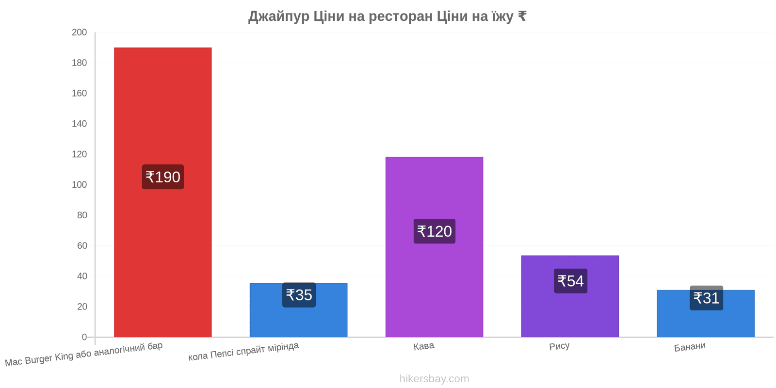 Джайпур зміни цін hikersbay.com