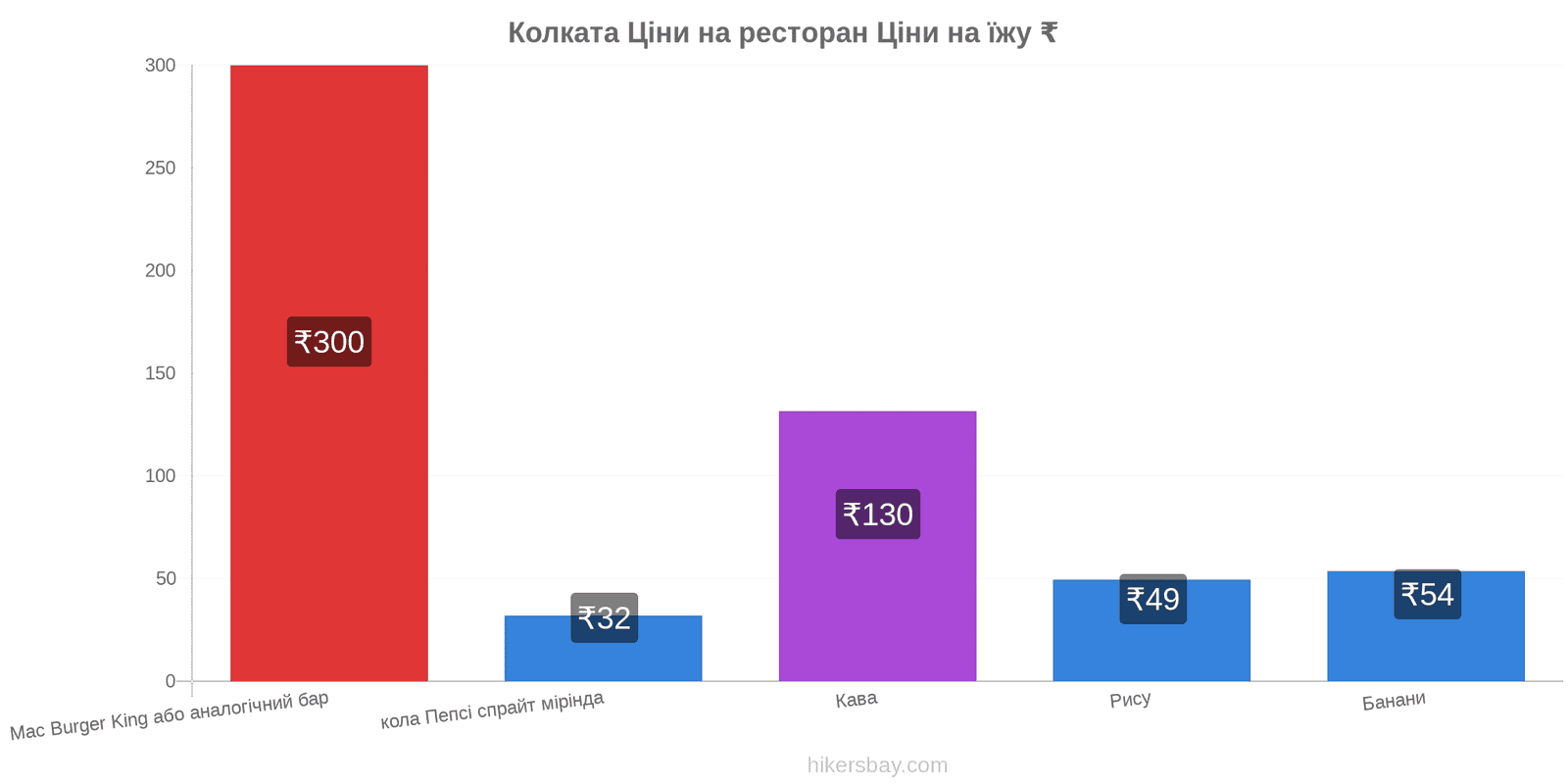 Колката зміни цін hikersbay.com