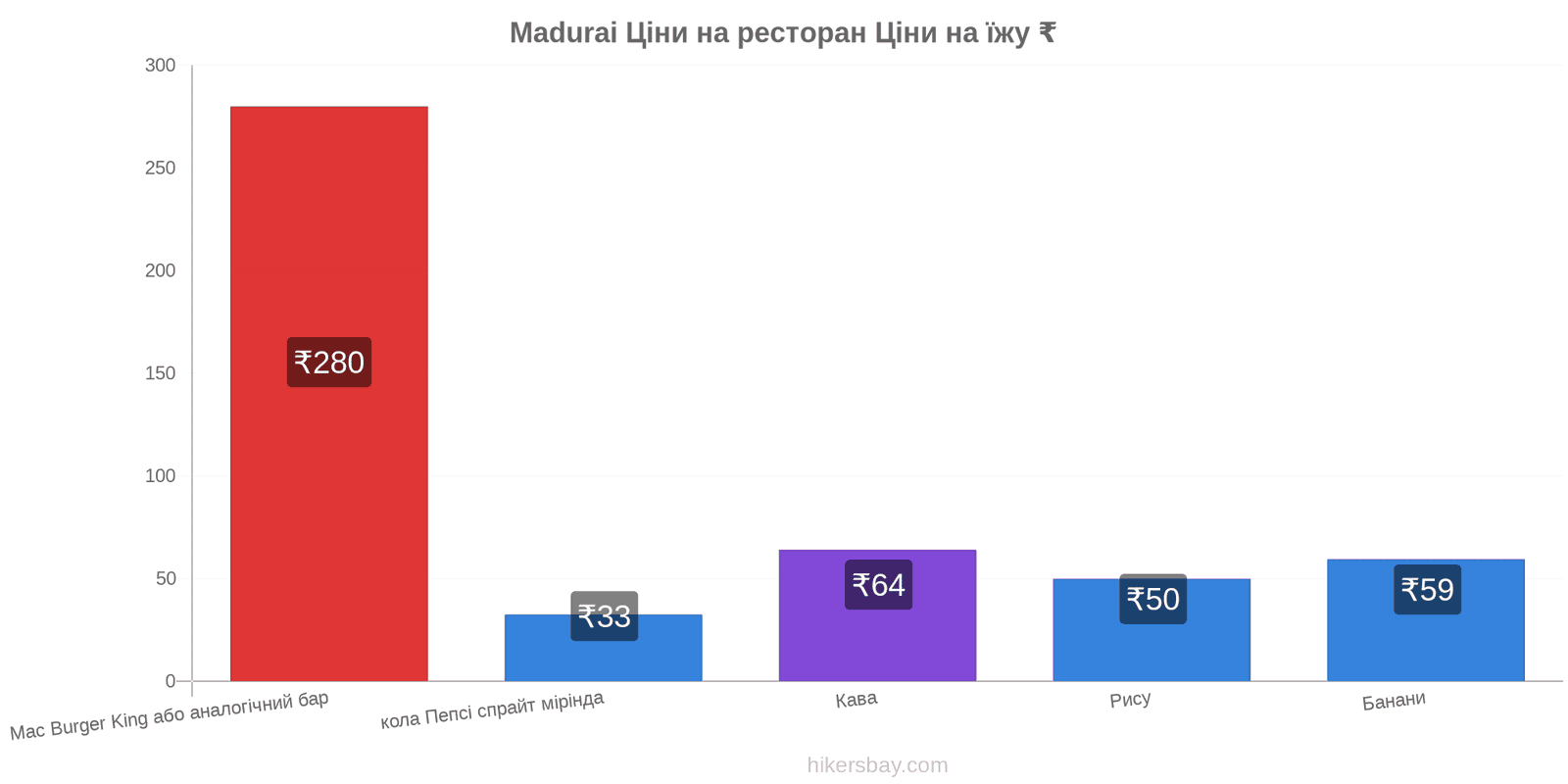 Madurai зміни цін hikersbay.com