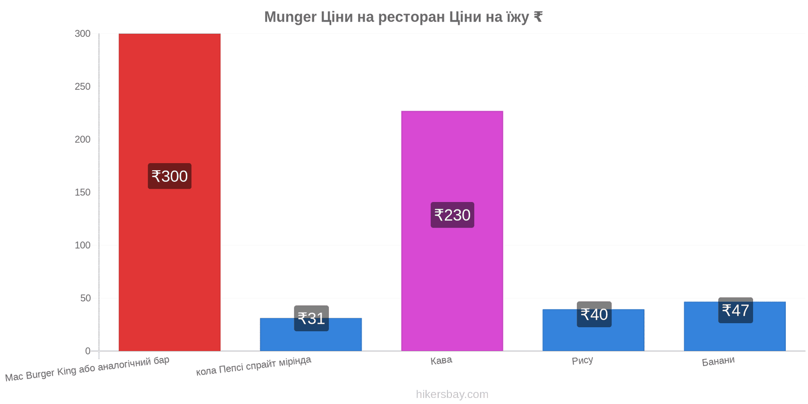 Munger зміни цін hikersbay.com