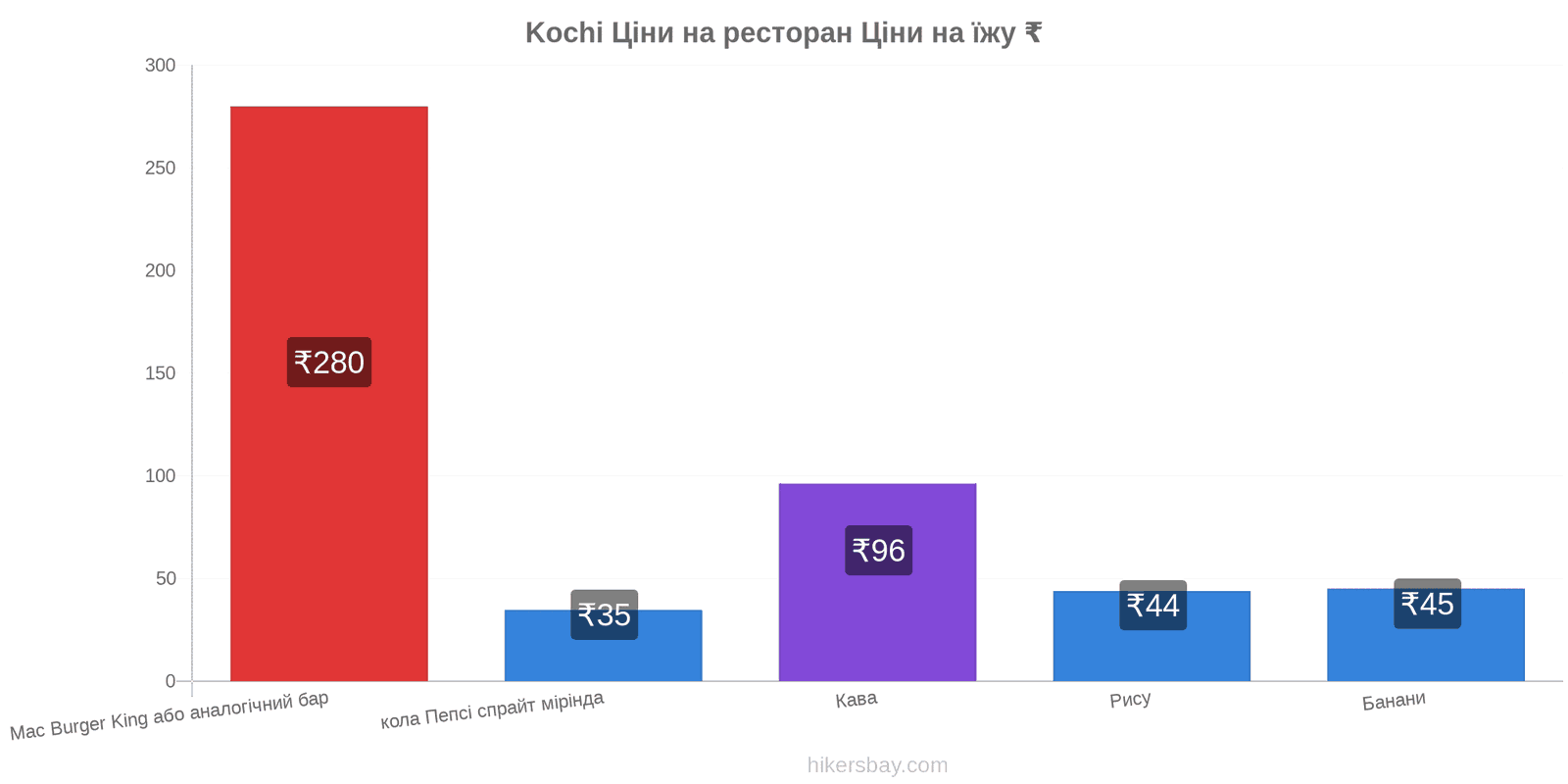 Kochi зміни цін hikersbay.com