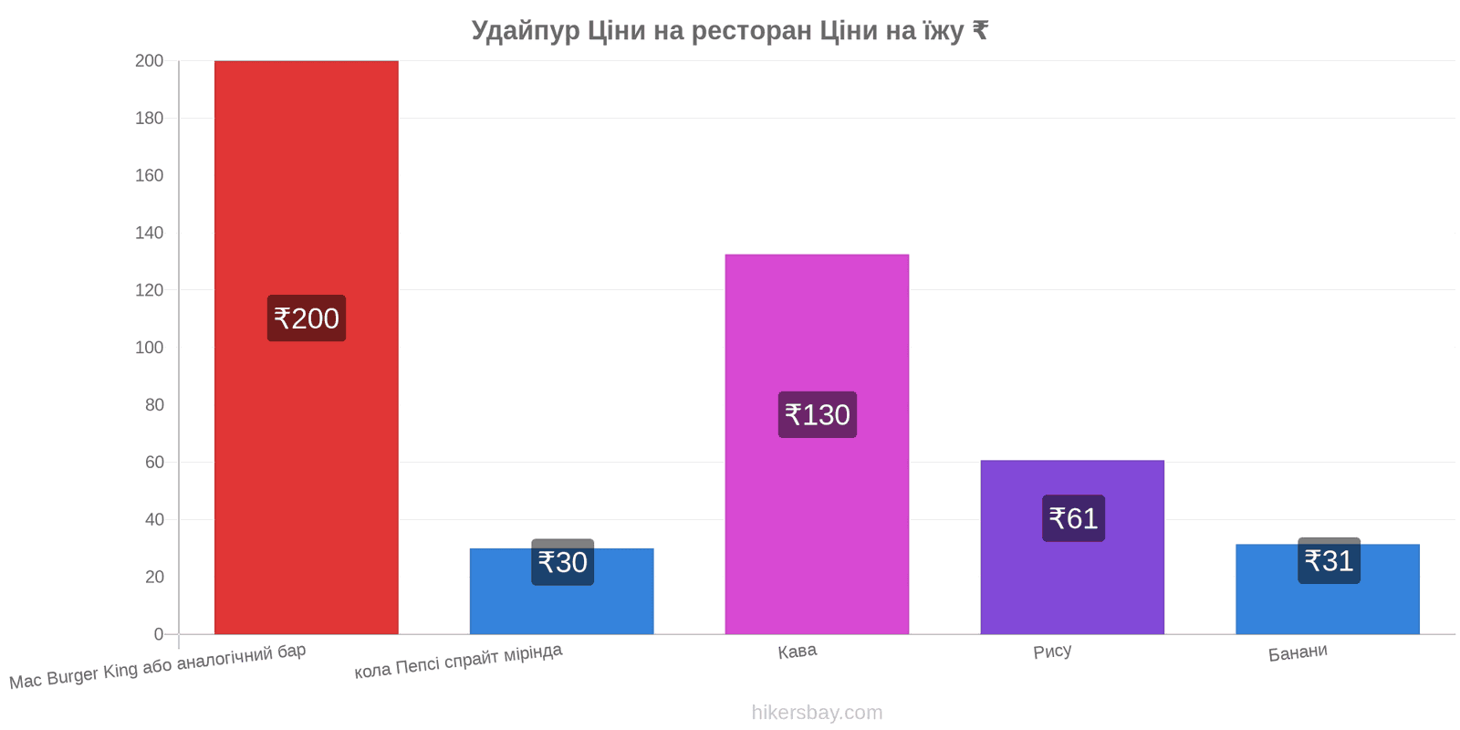 Удайпур зміни цін hikersbay.com