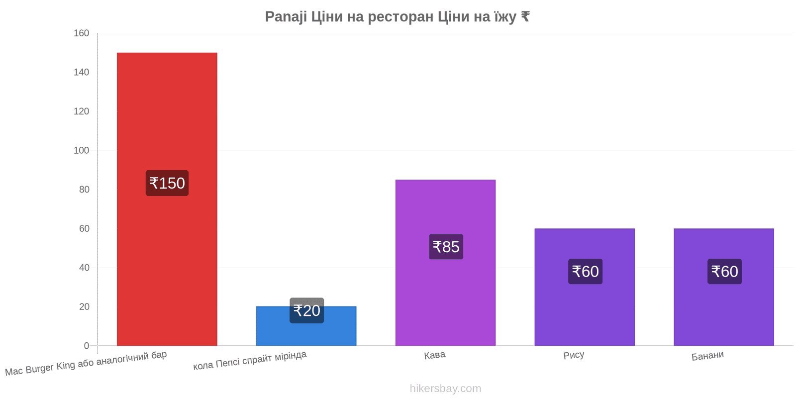 Panaji зміни цін hikersbay.com