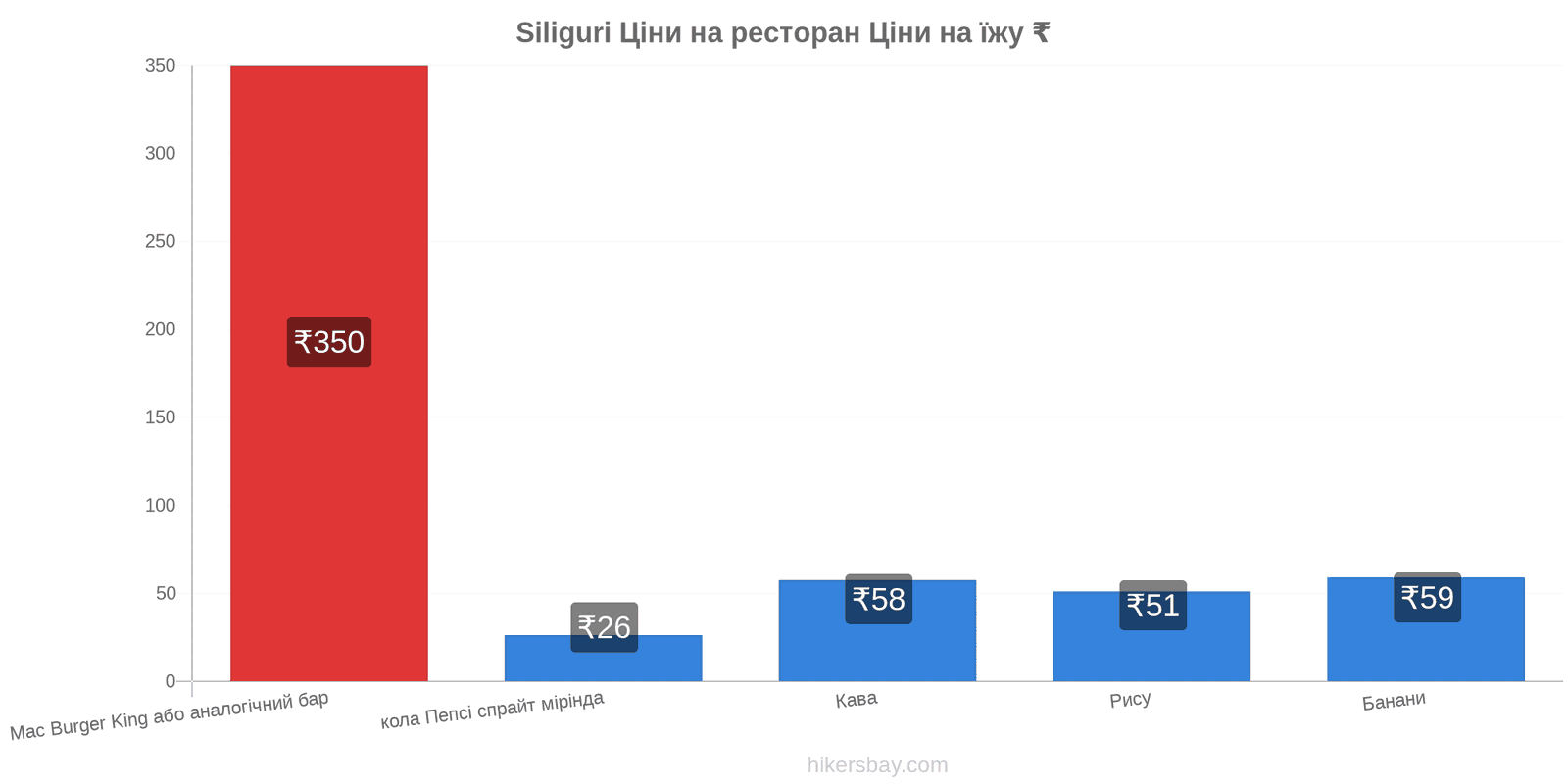 Siliguri зміни цін hikersbay.com