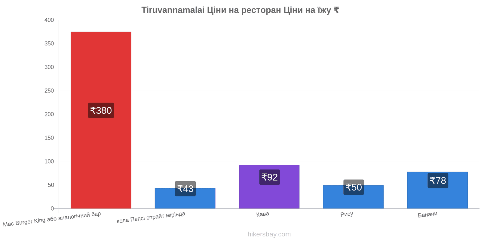 Tiruvannamalai зміни цін hikersbay.com